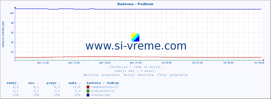 POVPREČJE :: Radovna - Podhom :: temperatura | pretok | višina :: zadnji dan / 5 minut.