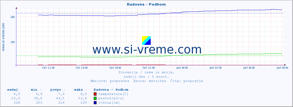 POVPREČJE :: Radovna - Podhom :: temperatura | pretok | višina :: zadnji dan / 5 minut.