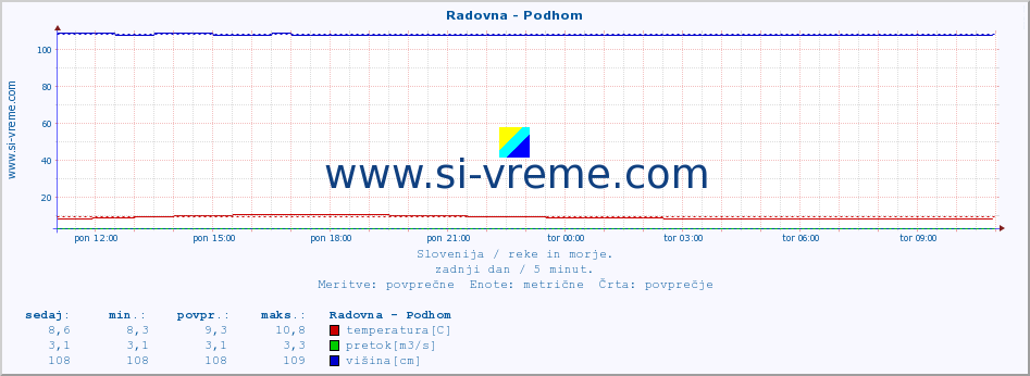 POVPREČJE :: Radovna - Podhom :: temperatura | pretok | višina :: zadnji dan / 5 minut.