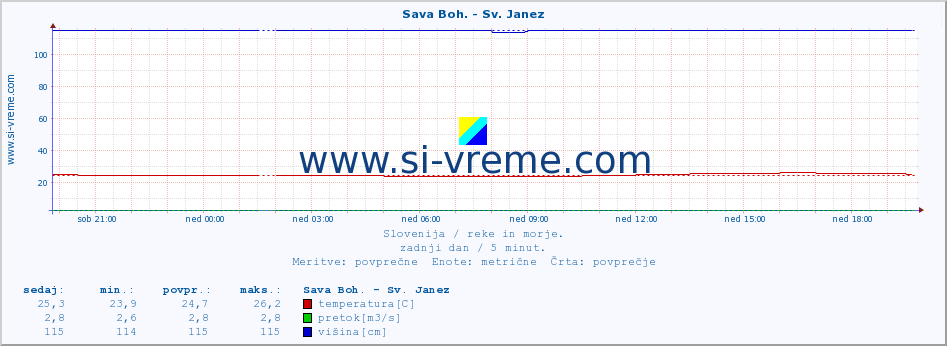 POVPREČJE :: Sava Boh. - Sv. Janez :: temperatura | pretok | višina :: zadnji dan / 5 minut.