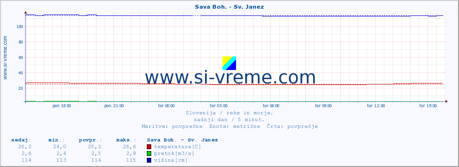 POVPREČJE :: Sava Boh. - Sv. Janez :: temperatura | pretok | višina :: zadnji dan / 5 minut.