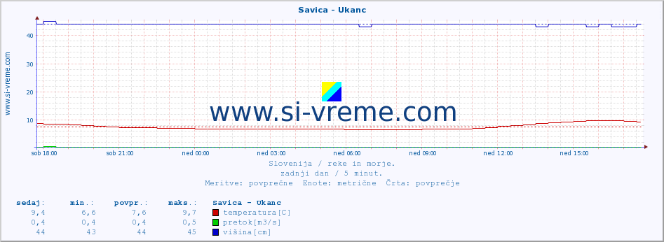 POVPREČJE :: Savica - Ukanc :: temperatura | pretok | višina :: zadnji dan / 5 minut.