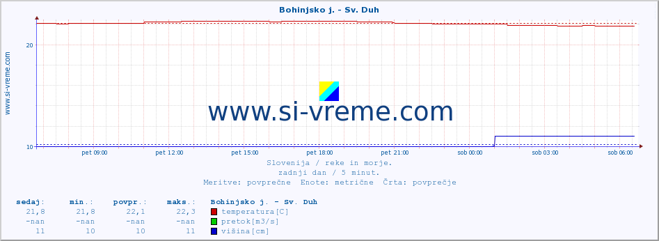 POVPREČJE :: Bohinjsko j. - Sv. Duh :: temperatura | pretok | višina :: zadnji dan / 5 minut.