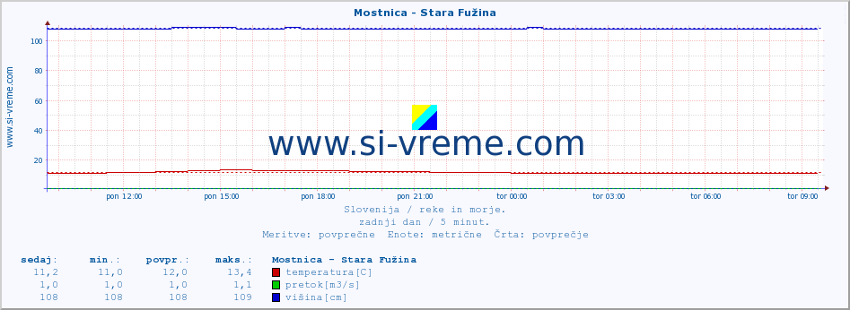 POVPREČJE :: Mostnica - Stara Fužina :: temperatura | pretok | višina :: zadnji dan / 5 minut.