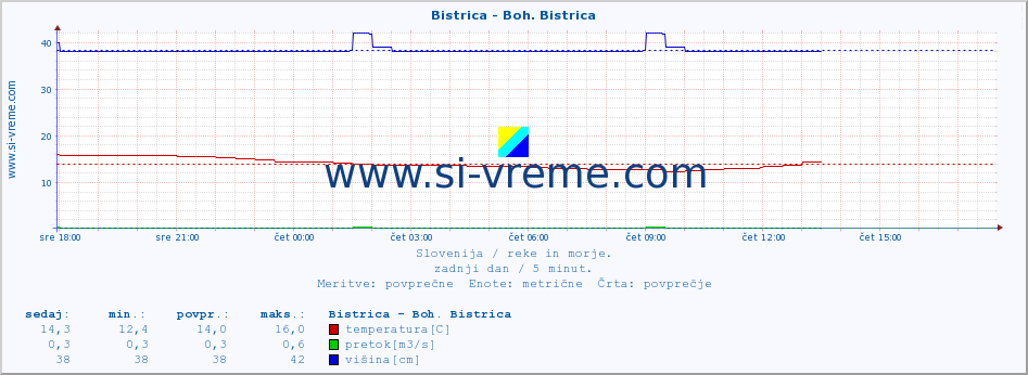 POVPREČJE :: Bistrica - Boh. Bistrica :: temperatura | pretok | višina :: zadnji dan / 5 minut.