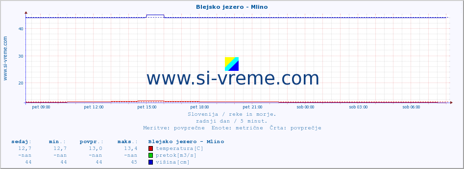 POVPREČJE :: Blejsko jezero - Mlino :: temperatura | pretok | višina :: zadnji dan / 5 minut.