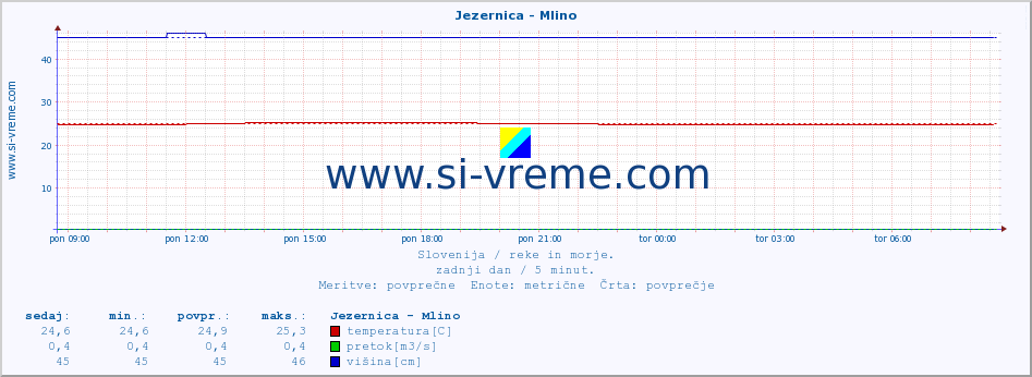 POVPREČJE :: Jezernica - Mlino :: temperatura | pretok | višina :: zadnji dan / 5 minut.