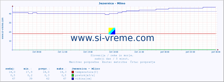 POVPREČJE :: Jezernica - Mlino :: temperatura | pretok | višina :: zadnji dan / 5 minut.