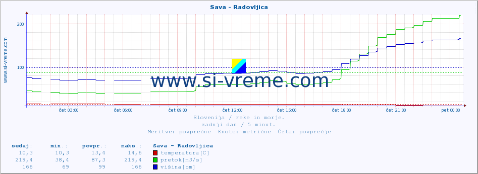 POVPREČJE :: Sava - Radovljica :: temperatura | pretok | višina :: zadnji dan / 5 minut.