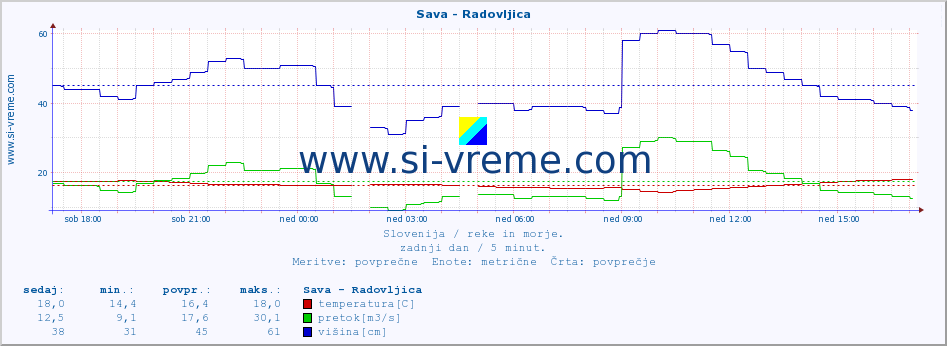 POVPREČJE :: Sava - Radovljica :: temperatura | pretok | višina :: zadnji dan / 5 minut.