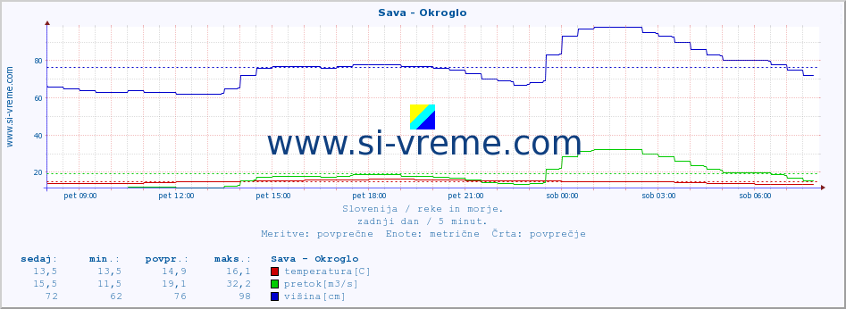 POVPREČJE :: Sava - Okroglo :: temperatura | pretok | višina :: zadnji dan / 5 minut.