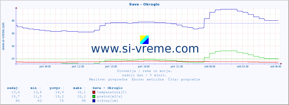 POVPREČJE :: Sava - Okroglo :: temperatura | pretok | višina :: zadnji dan / 5 minut.