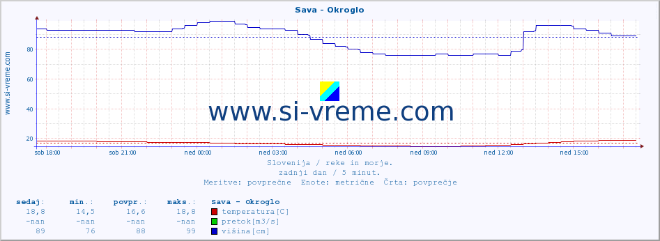 POVPREČJE :: Sava - Okroglo :: temperatura | pretok | višina :: zadnji dan / 5 minut.