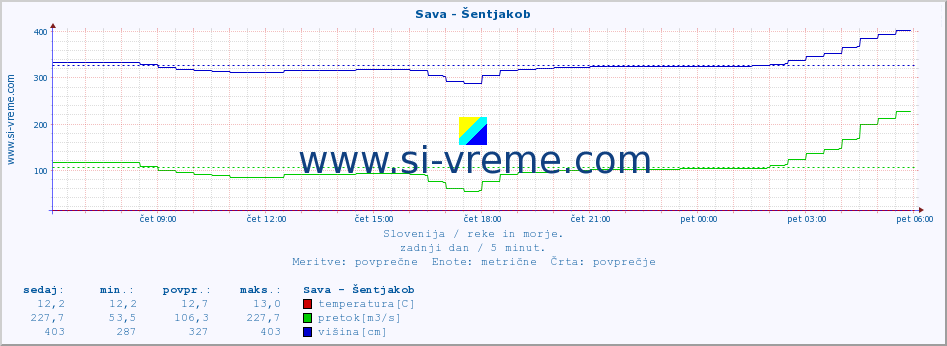 POVPREČJE :: Sava - Šentjakob :: temperatura | pretok | višina :: zadnji dan / 5 minut.