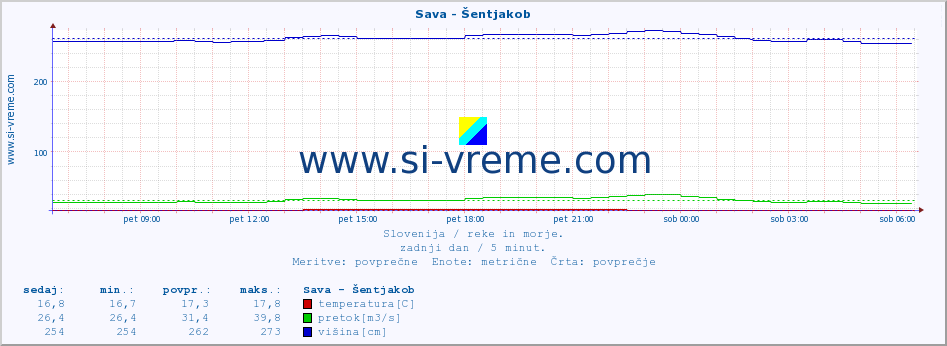 POVPREČJE :: Sava - Šentjakob :: temperatura | pretok | višina :: zadnji dan / 5 minut.