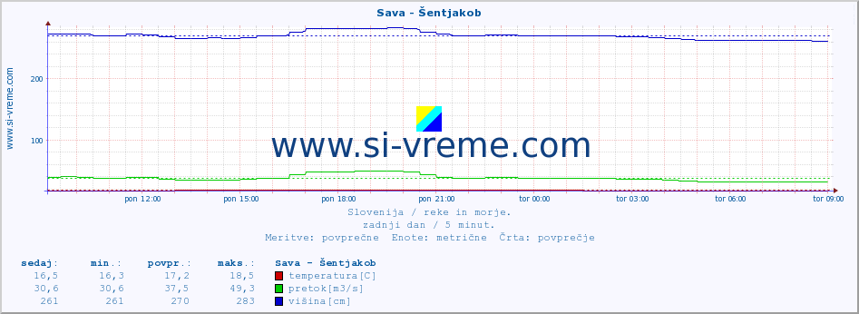 POVPREČJE :: Sava - Šentjakob :: temperatura | pretok | višina :: zadnji dan / 5 minut.