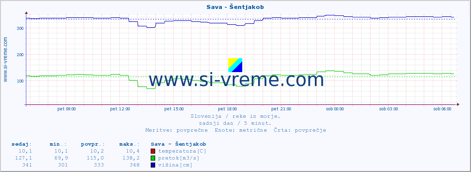 POVPREČJE :: Sava - Šentjakob :: temperatura | pretok | višina :: zadnji dan / 5 minut.