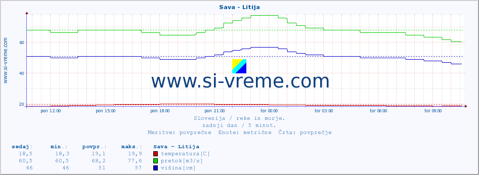 POVPREČJE :: Sava - Litija :: temperatura | pretok | višina :: zadnji dan / 5 minut.