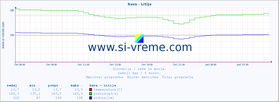 POVPREČJE :: Sava - Litija :: temperatura | pretok | višina :: zadnji dan / 5 minut.