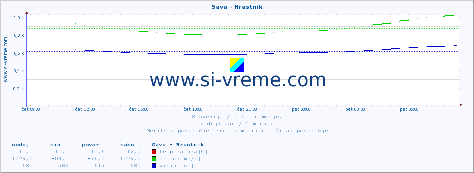 POVPREČJE :: Sava - Hrastnik :: temperatura | pretok | višina :: zadnji dan / 5 minut.