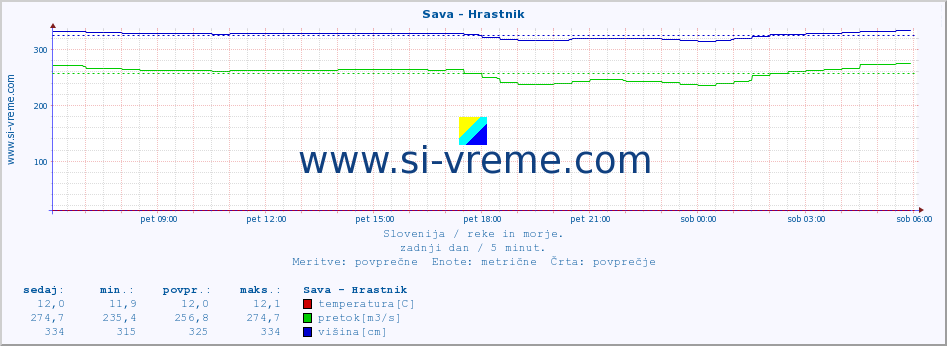 POVPREČJE :: Sava - Hrastnik :: temperatura | pretok | višina :: zadnji dan / 5 minut.