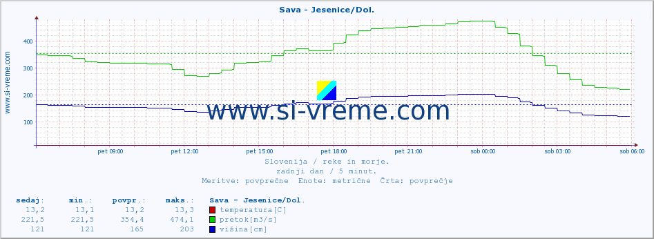 POVPREČJE :: Sava - Jesenice/Dol. :: temperatura | pretok | višina :: zadnji dan / 5 minut.