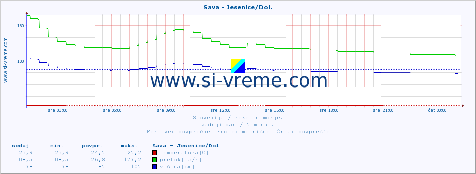 POVPREČJE :: Sava - Jesenice/Dol. :: temperatura | pretok | višina :: zadnji dan / 5 minut.