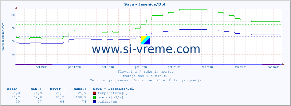 POVPREČJE :: Sava - Jesenice/Dol. :: temperatura | pretok | višina :: zadnji dan / 5 minut.