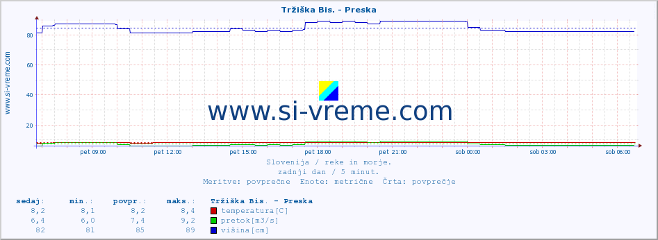 POVPREČJE :: Tržiška Bis. - Preska :: temperatura | pretok | višina :: zadnji dan / 5 minut.