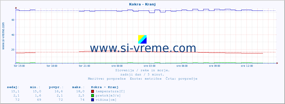 POVPREČJE :: Kokra - Kranj :: temperatura | pretok | višina :: zadnji dan / 5 minut.