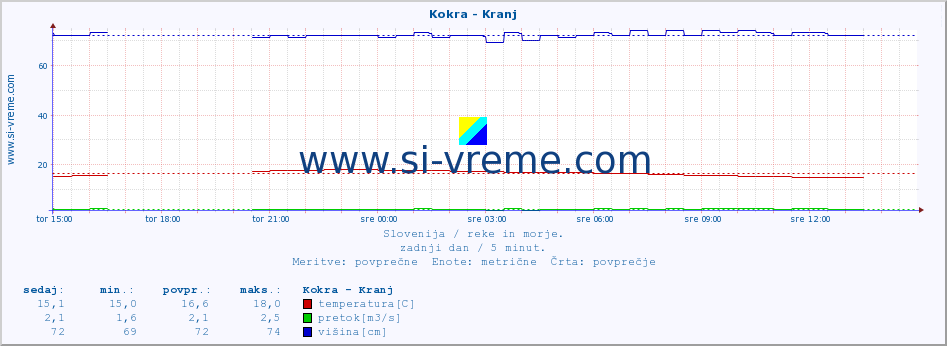 POVPREČJE :: Kokra - Kranj :: temperatura | pretok | višina :: zadnji dan / 5 minut.