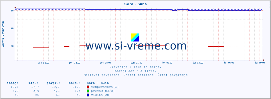 POVPREČJE :: Sora - Suha :: temperatura | pretok | višina :: zadnji dan / 5 minut.