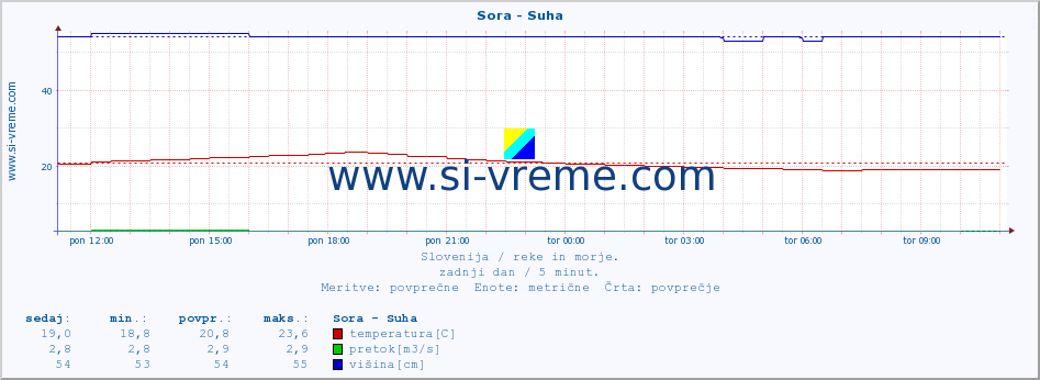 POVPREČJE :: Sora - Suha :: temperatura | pretok | višina :: zadnji dan / 5 minut.