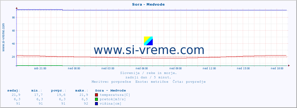 POVPREČJE :: Sora - Medvode :: temperatura | pretok | višina :: zadnji dan / 5 minut.