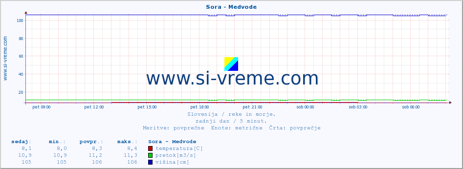 POVPREČJE :: Sora - Medvode :: temperatura | pretok | višina :: zadnji dan / 5 minut.