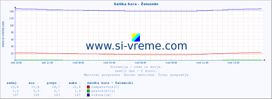 POVPREČJE :: Selška Sora - Železniki :: temperatura | pretok | višina :: zadnji dan / 5 minut.