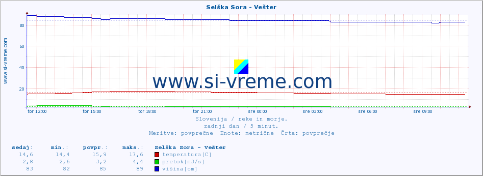 POVPREČJE :: Selška Sora - Vešter :: temperatura | pretok | višina :: zadnji dan / 5 minut.