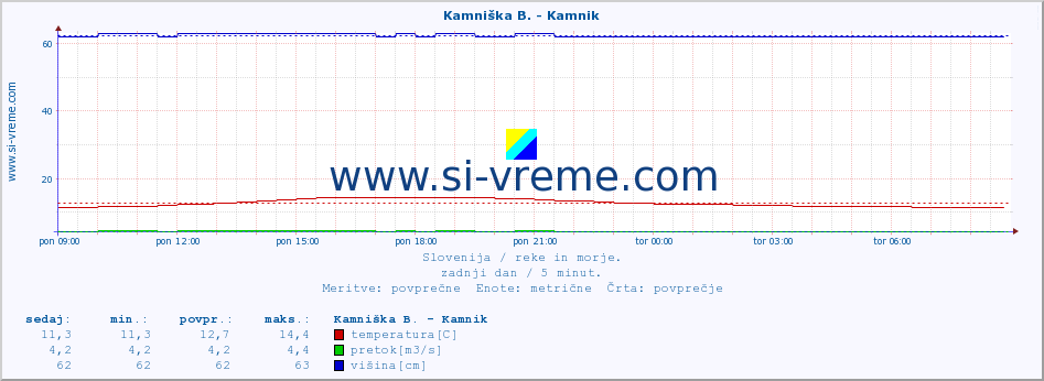 POVPREČJE :: Kamniška B. - Kamnik :: temperatura | pretok | višina :: zadnji dan / 5 minut.