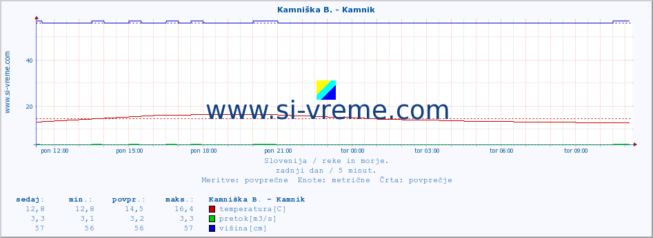 POVPREČJE :: Kamniška B. - Kamnik :: temperatura | pretok | višina :: zadnji dan / 5 minut.