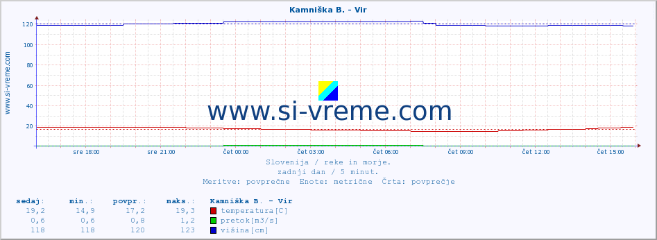 POVPREČJE :: Kamniška B. - Vir :: temperatura | pretok | višina :: zadnji dan / 5 minut.