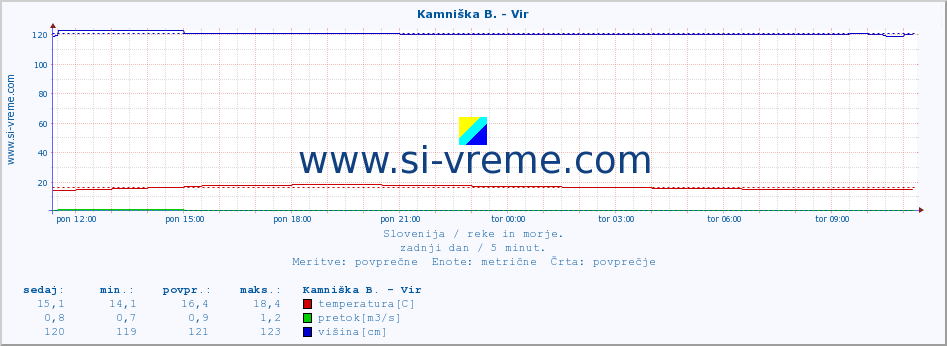 POVPREČJE :: Kamniška B. - Vir :: temperatura | pretok | višina :: zadnji dan / 5 minut.