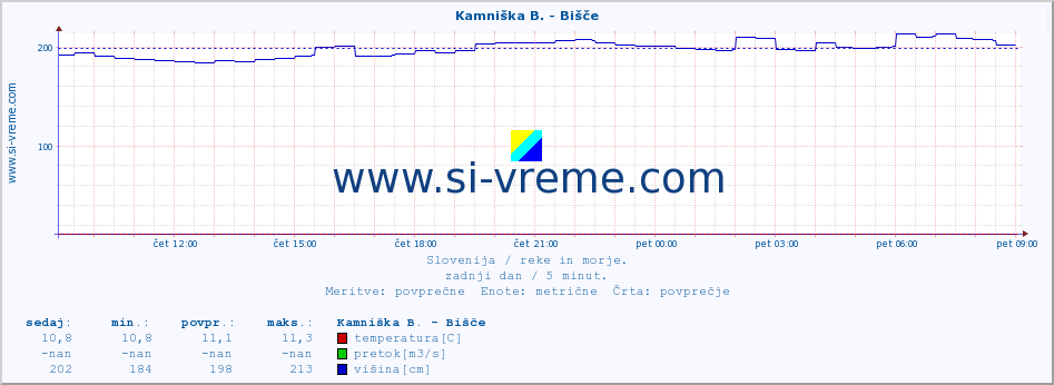 POVPREČJE :: Kamniška B. - Bišče :: temperatura | pretok | višina :: zadnji dan / 5 minut.