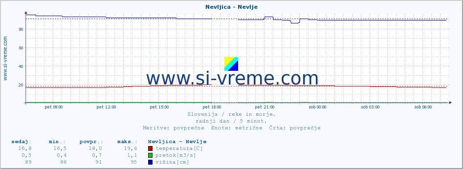 POVPREČJE :: Nevljica - Nevlje :: temperatura | pretok | višina :: zadnji dan / 5 minut.