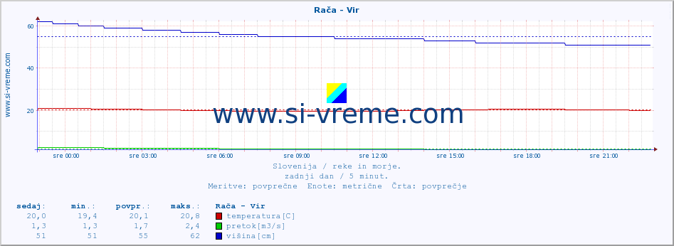 POVPREČJE :: Rača - Vir :: temperatura | pretok | višina :: zadnji dan / 5 minut.