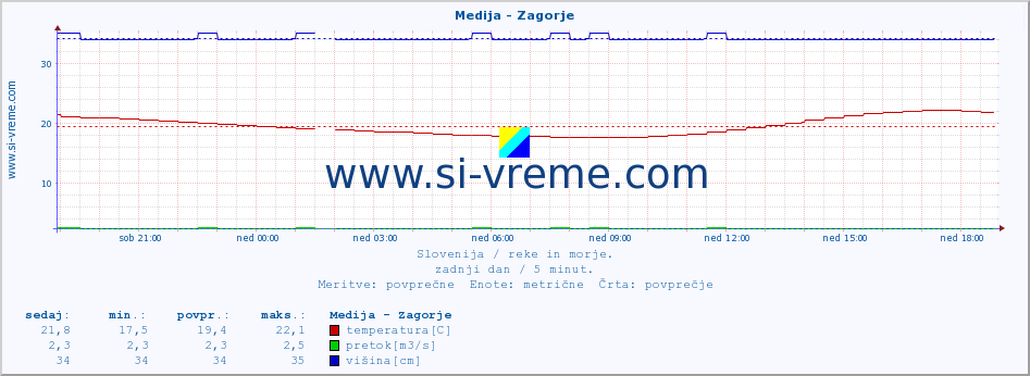 POVPREČJE :: Medija - Zagorje :: temperatura | pretok | višina :: zadnji dan / 5 minut.