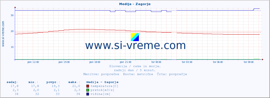 POVPREČJE :: Medija - Zagorje :: temperatura | pretok | višina :: zadnji dan / 5 minut.