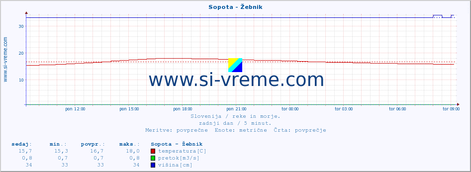 POVPREČJE :: Sopota - Žebnik :: temperatura | pretok | višina :: zadnji dan / 5 minut.