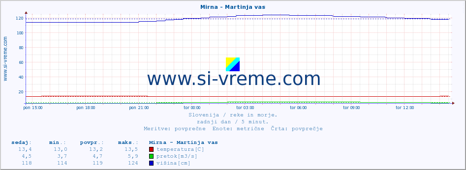 POVPREČJE :: Mirna - Martinja vas :: temperatura | pretok | višina :: zadnji dan / 5 minut.