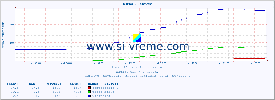 POVPREČJE :: Mirna - Jelovec :: temperatura | pretok | višina :: zadnji dan / 5 minut.