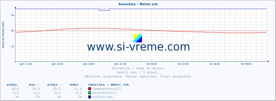 POVPREČJE :: Sevnična - Metni vrh :: temperatura | pretok | višina :: zadnji dan / 5 minut.